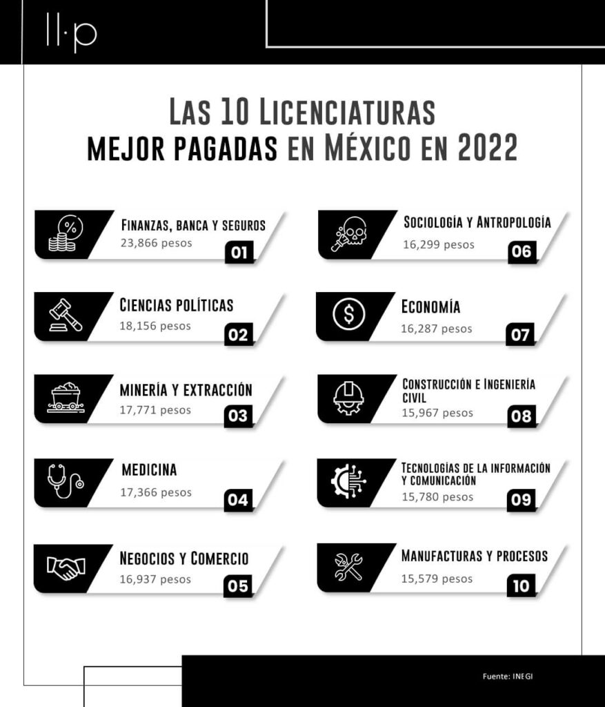 licenciaturas mejor pagadas en México 2022