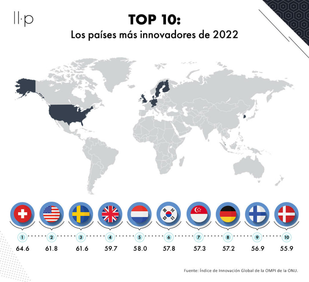 países más innovadores 2022