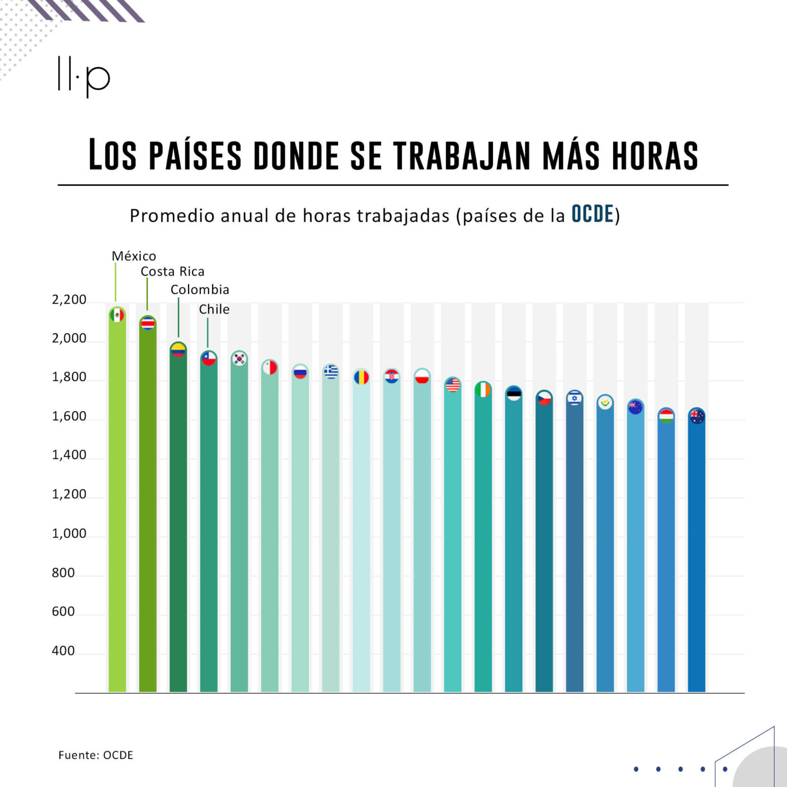 Los Países Donde Se Trabaja Más Horas Llévelo Perfilado 7046